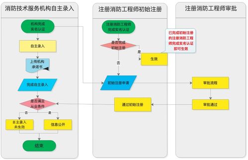 消防工程師社會消防技術(shù)服務機構(gòu)注冊執(zhí)業(yè)全面開啟